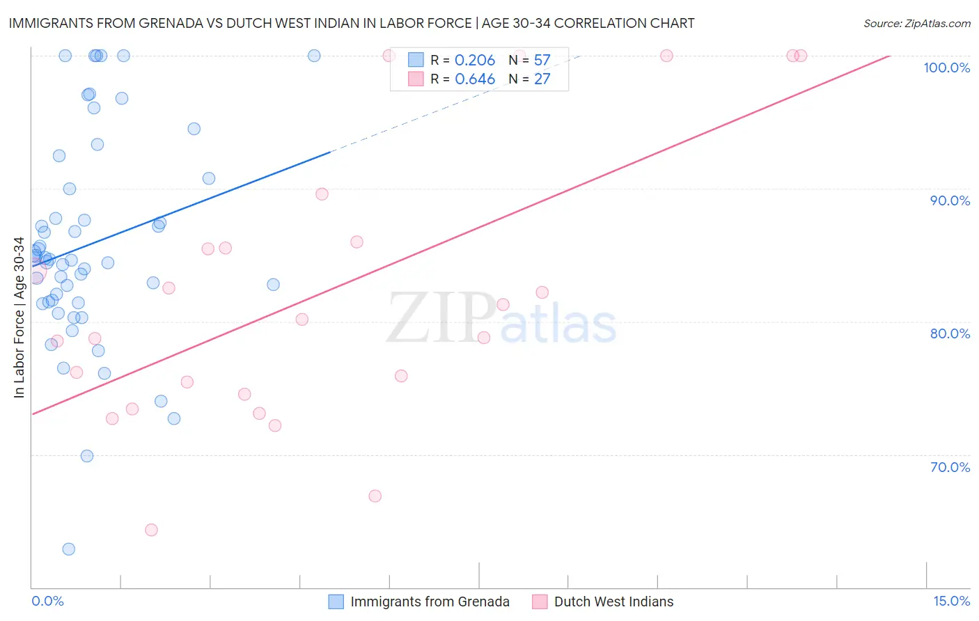 Immigrants from Grenada vs Dutch West Indian In Labor Force | Age 30-34