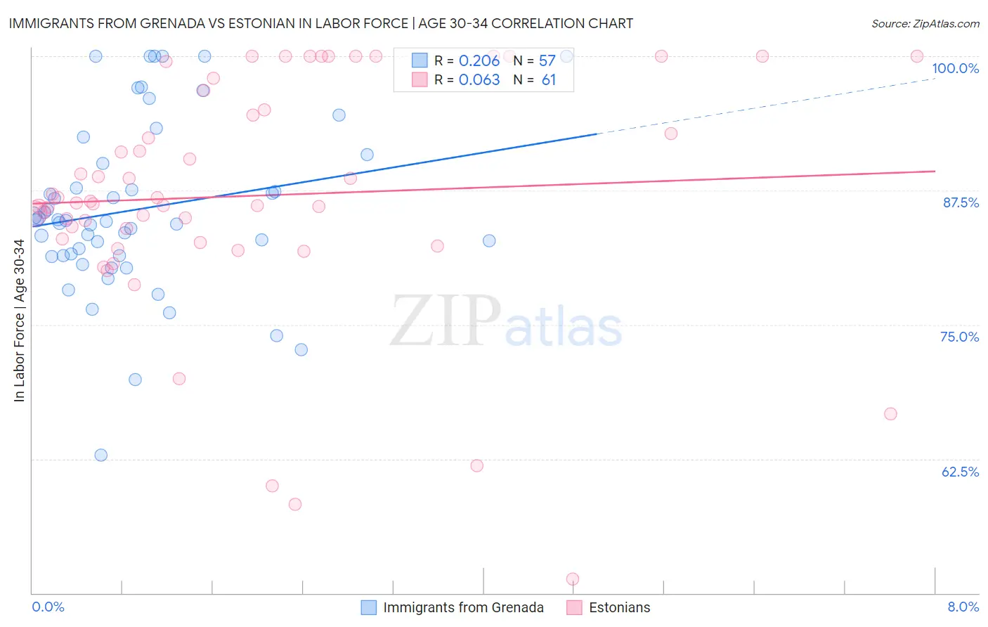 Immigrants from Grenada vs Estonian In Labor Force | Age 30-34