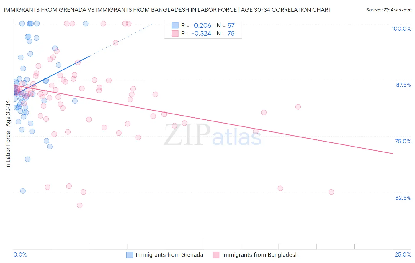 Immigrants from Grenada vs Immigrants from Bangladesh In Labor Force | Age 30-34