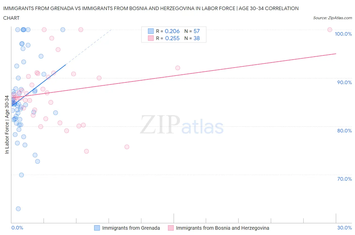 Immigrants from Grenada vs Immigrants from Bosnia and Herzegovina In Labor Force | Age 30-34