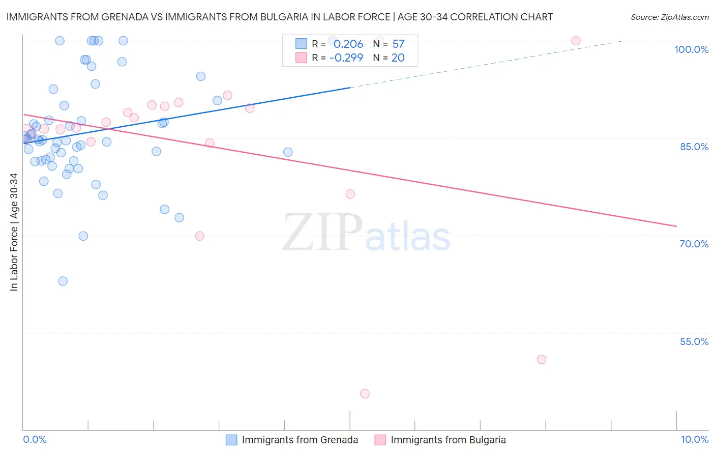 Immigrants from Grenada vs Immigrants from Bulgaria In Labor Force | Age 30-34