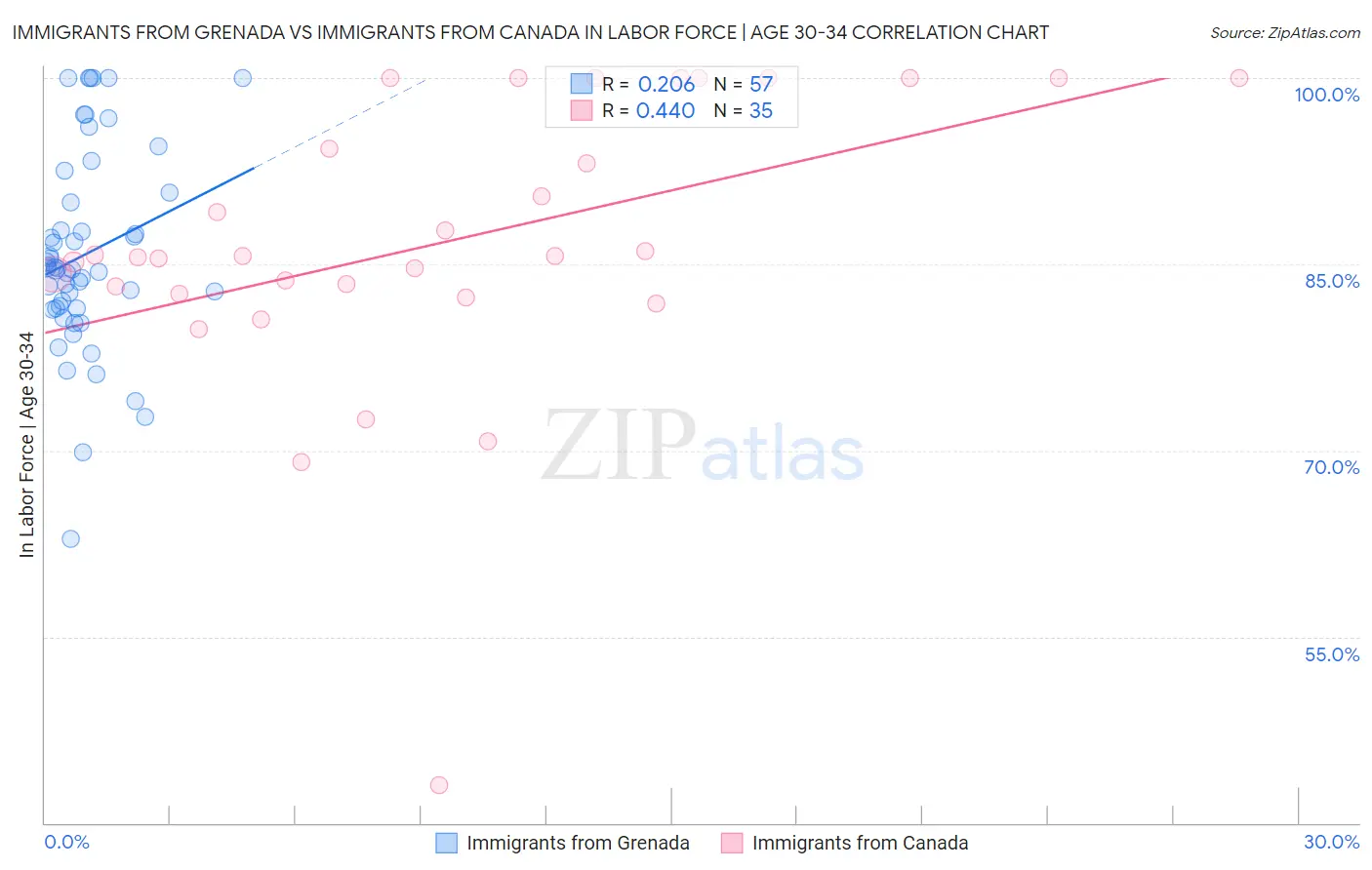 Immigrants from Grenada vs Immigrants from Canada In Labor Force | Age 30-34