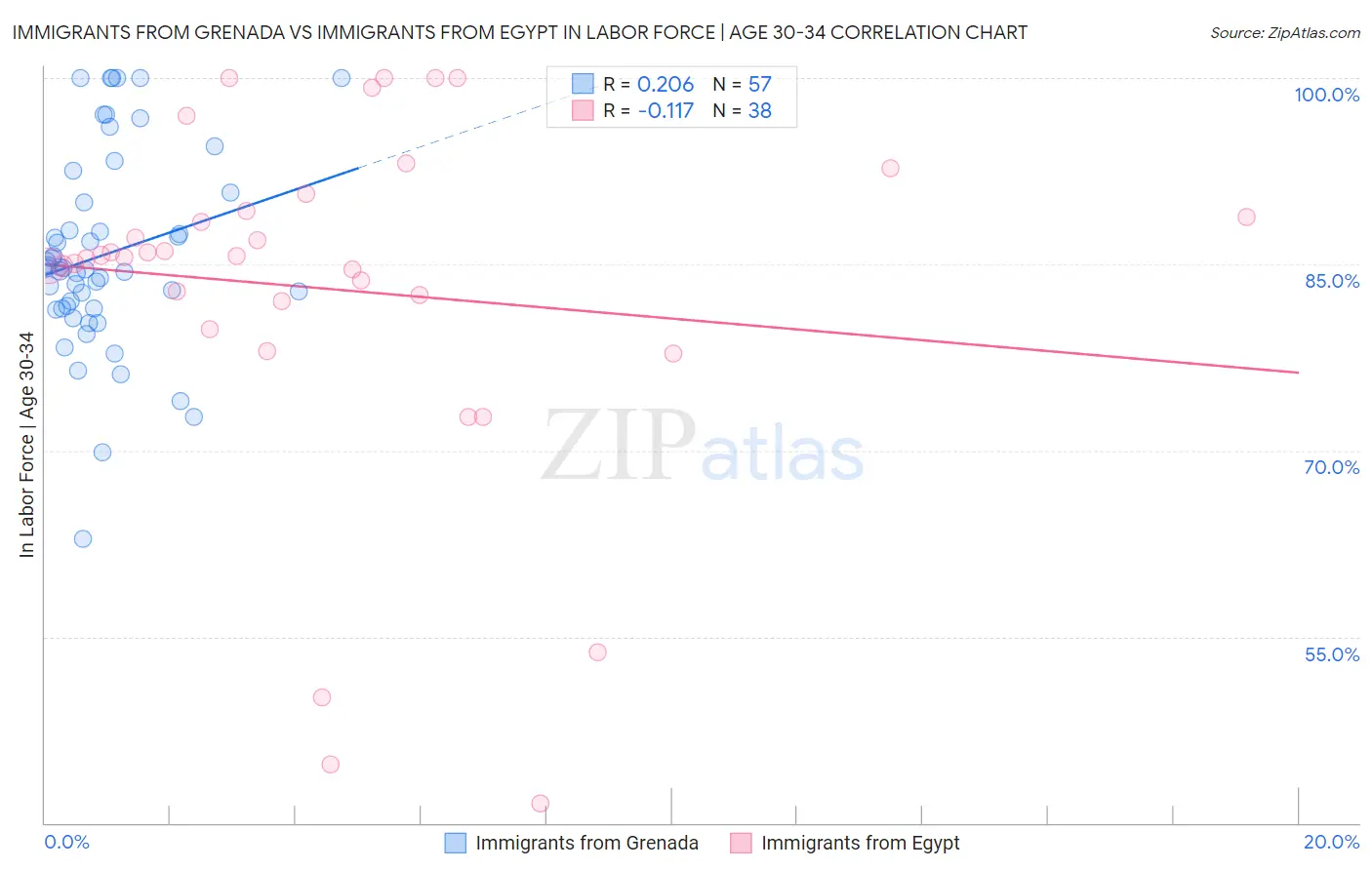 Immigrants from Grenada vs Immigrants from Egypt In Labor Force | Age 30-34