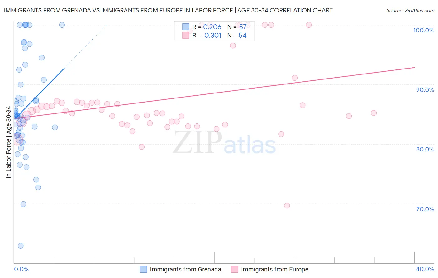 Immigrants from Grenada vs Immigrants from Europe In Labor Force | Age 30-34