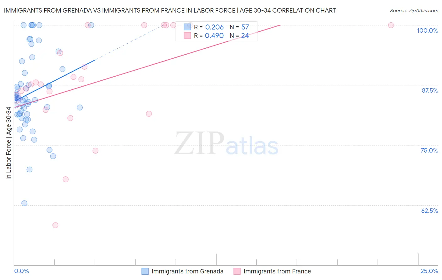 Immigrants from Grenada vs Immigrants from France In Labor Force | Age 30-34