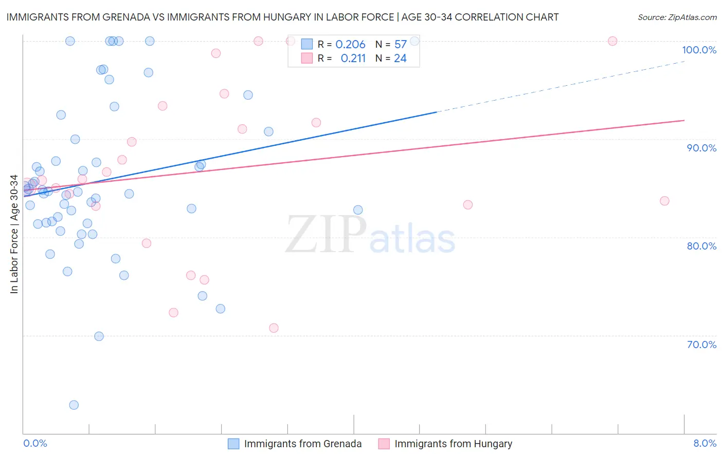 Immigrants from Grenada vs Immigrants from Hungary In Labor Force | Age 30-34