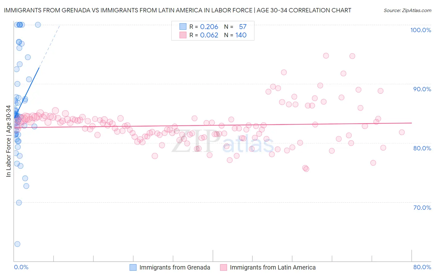 Immigrants from Grenada vs Immigrants from Latin America In Labor Force | Age 30-34