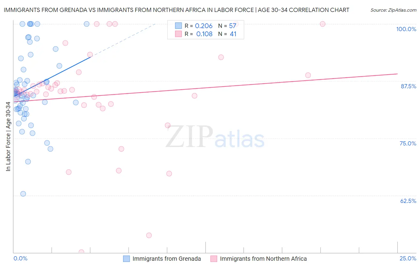 Immigrants from Grenada vs Immigrants from Northern Africa In Labor Force | Age 30-34