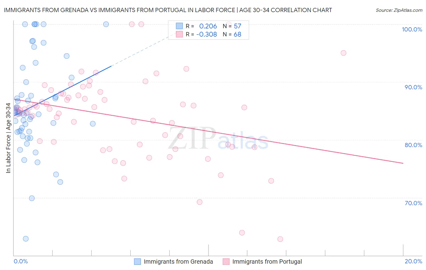 Immigrants from Grenada vs Immigrants from Portugal In Labor Force | Age 30-34