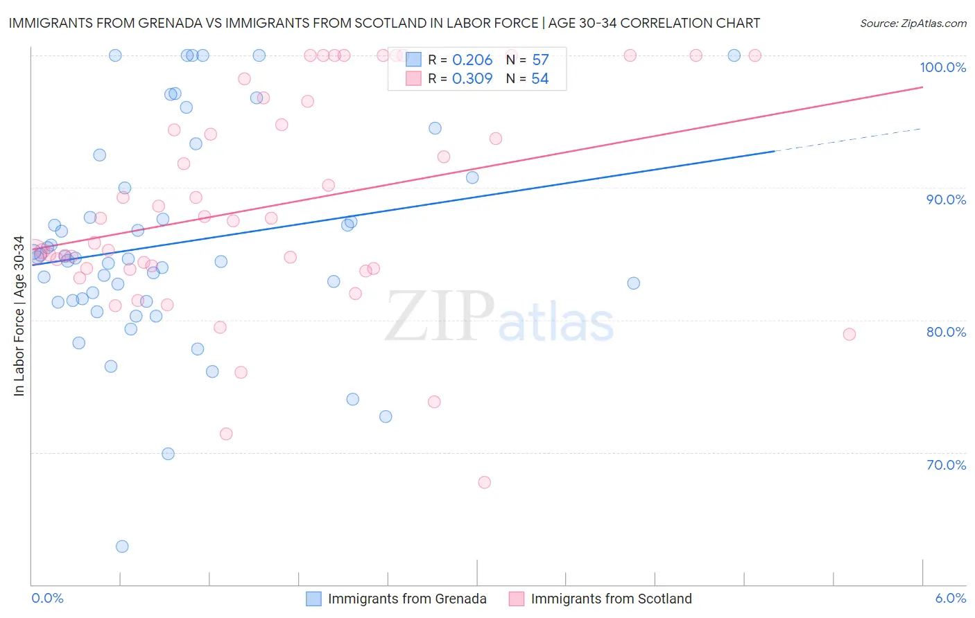 Immigrants from Grenada vs Immigrants from Scotland In Labor Force | Age 30-34