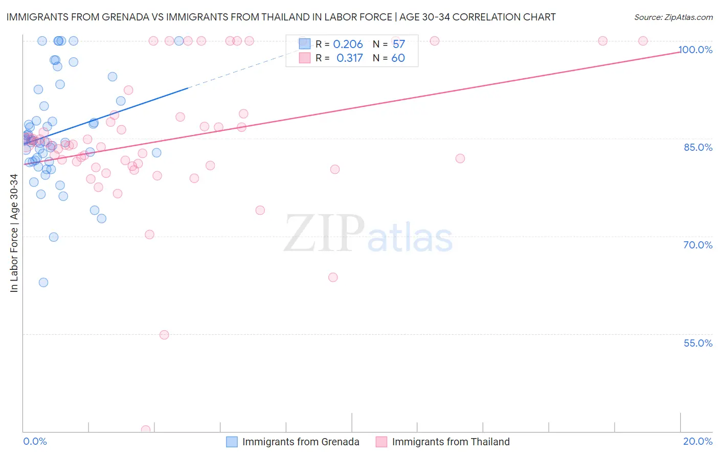 Immigrants from Grenada vs Immigrants from Thailand In Labor Force | Age 30-34