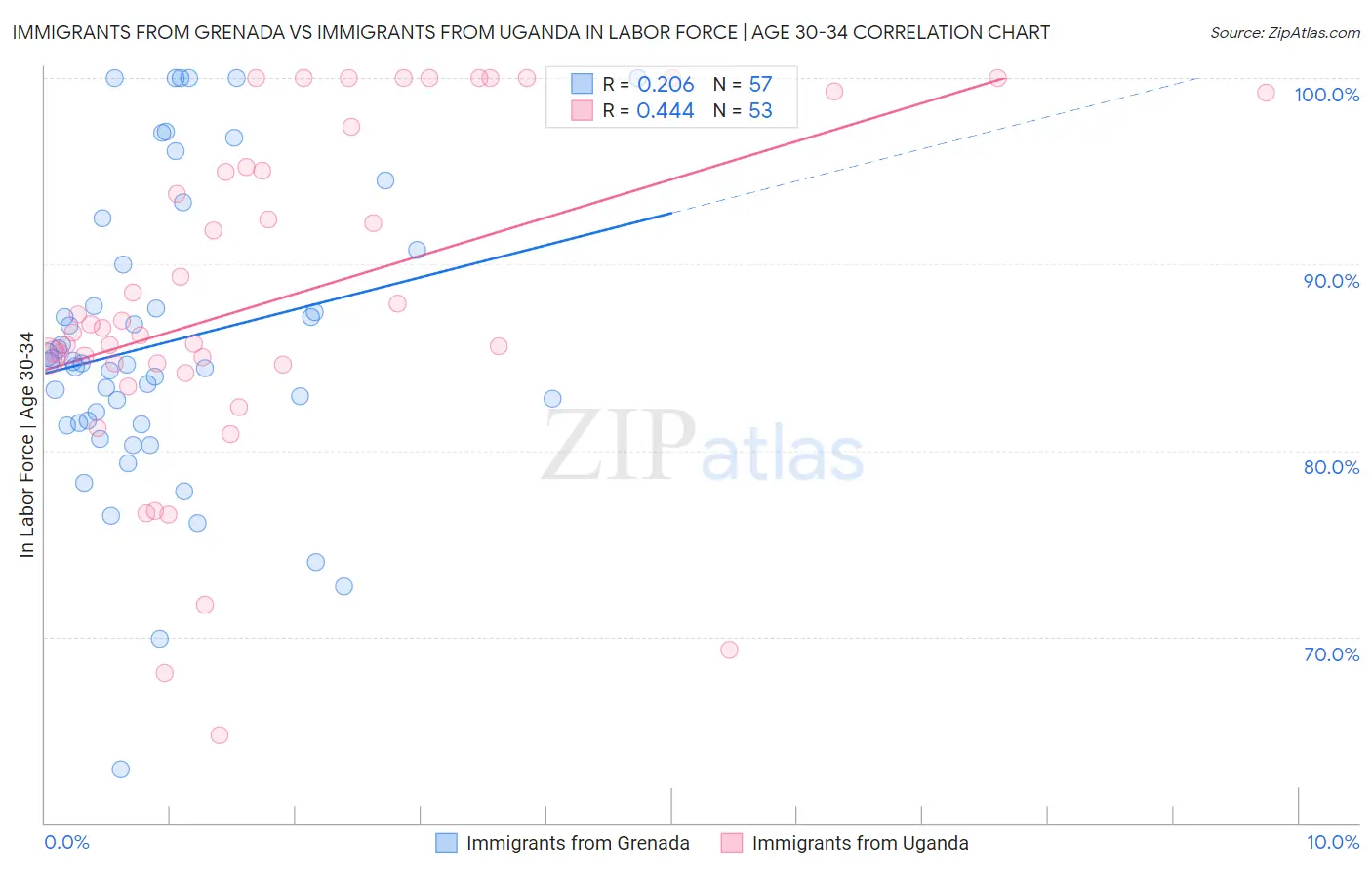 Immigrants from Grenada vs Immigrants from Uganda In Labor Force | Age 30-34