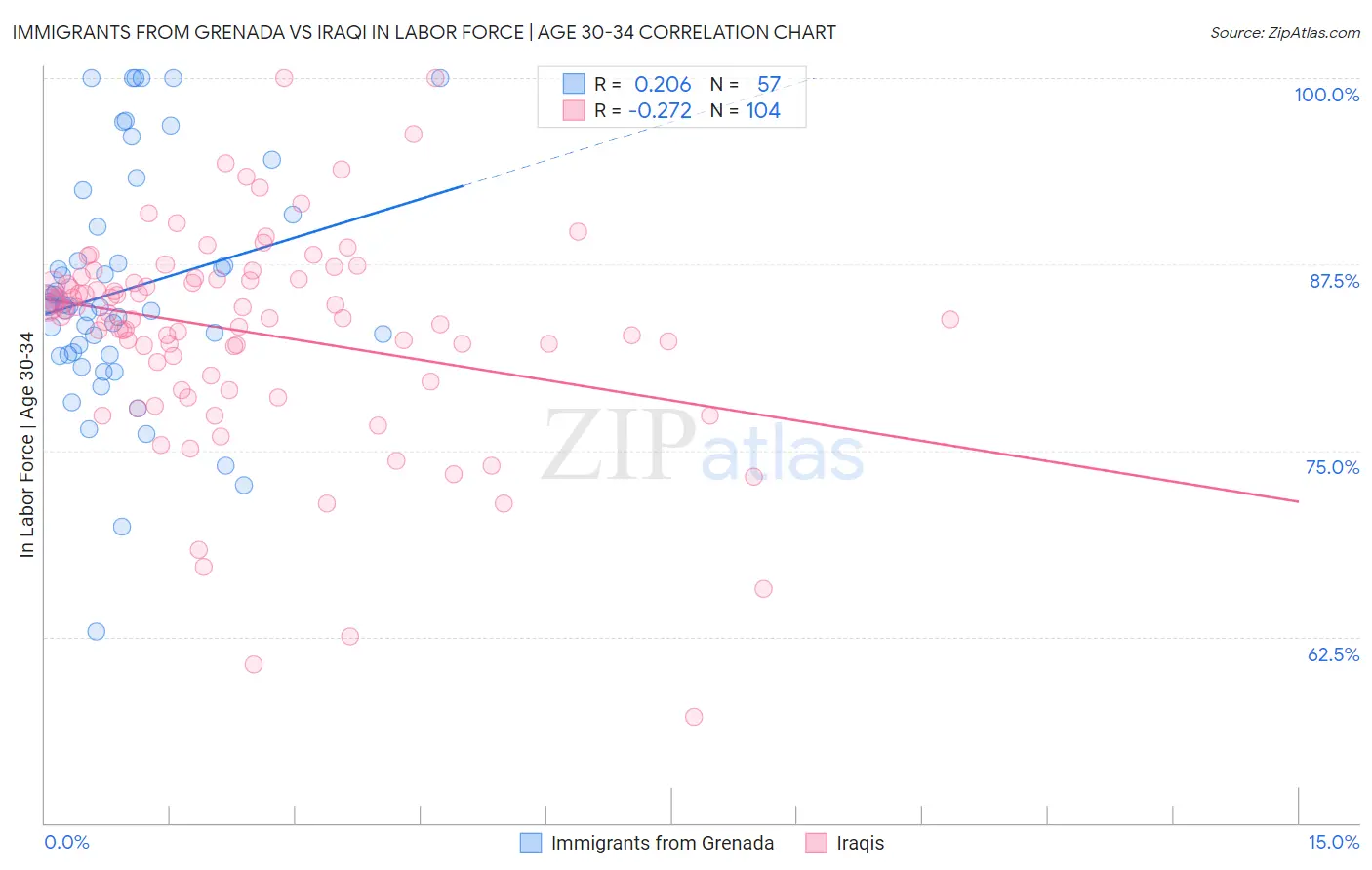 Immigrants from Grenada vs Iraqi In Labor Force | Age 30-34