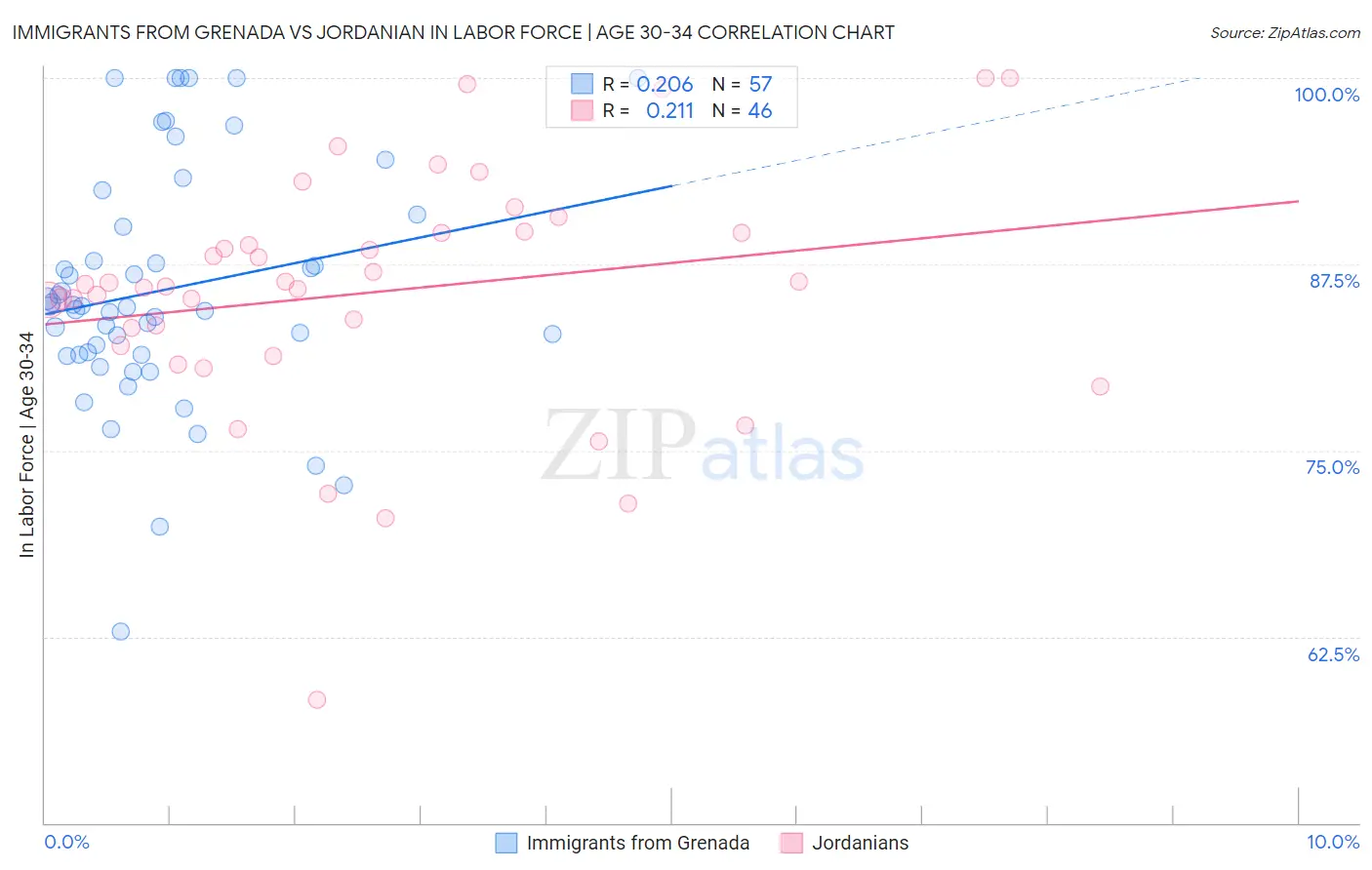 Immigrants from Grenada vs Jordanian In Labor Force | Age 30-34