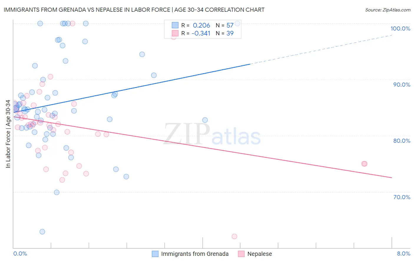 Immigrants from Grenada vs Nepalese In Labor Force | Age 30-34