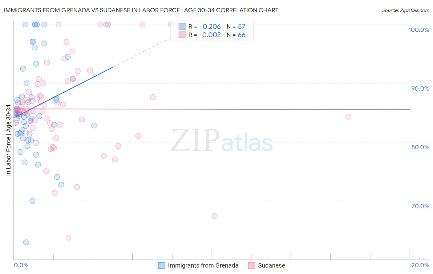 Immigrants from Grenada vs Sudanese In Labor Force | Age 30-34