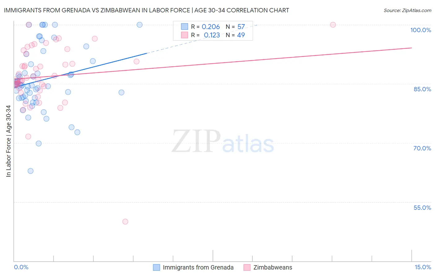 Immigrants from Grenada vs Zimbabwean In Labor Force | Age 30-34