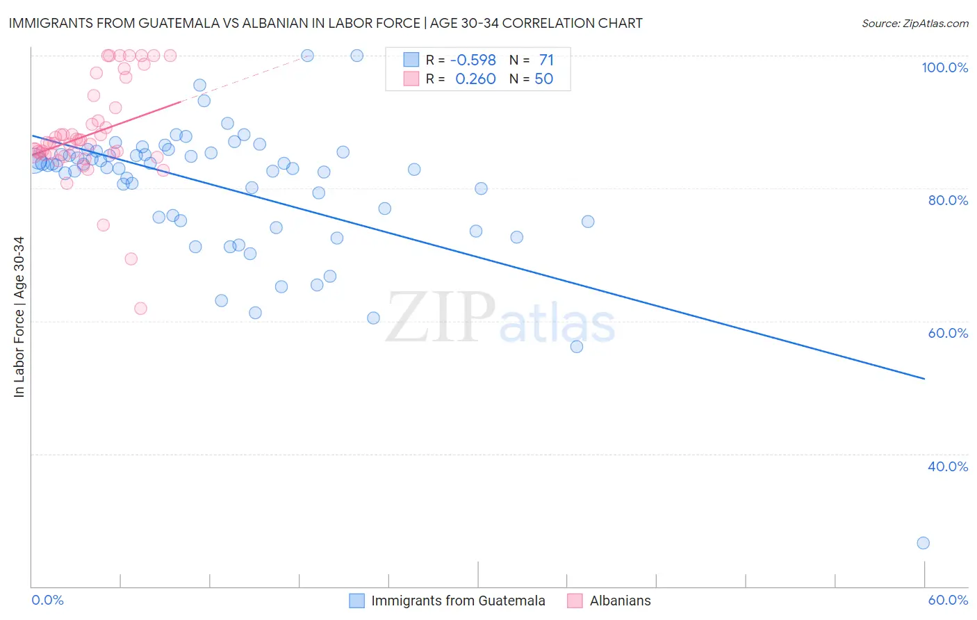 Immigrants from Guatemala vs Albanian In Labor Force | Age 30-34