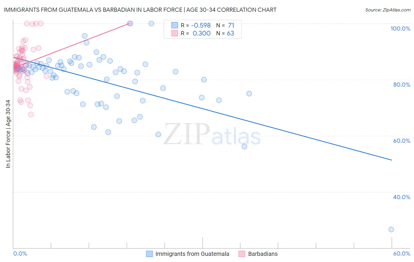 Immigrants from Guatemala vs Barbadian In Labor Force | Age 30-34