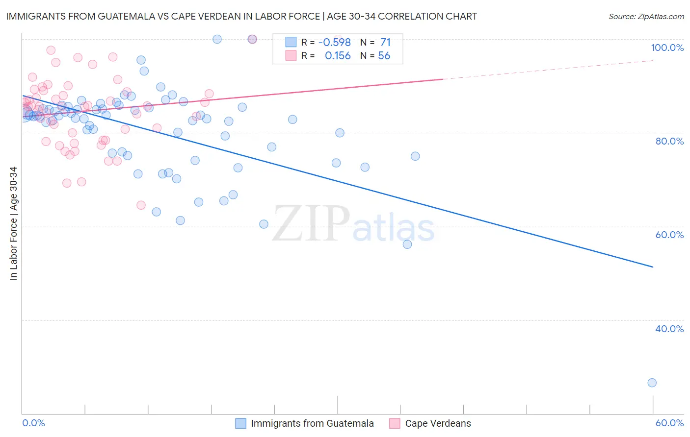 Immigrants from Guatemala vs Cape Verdean In Labor Force | Age 30-34