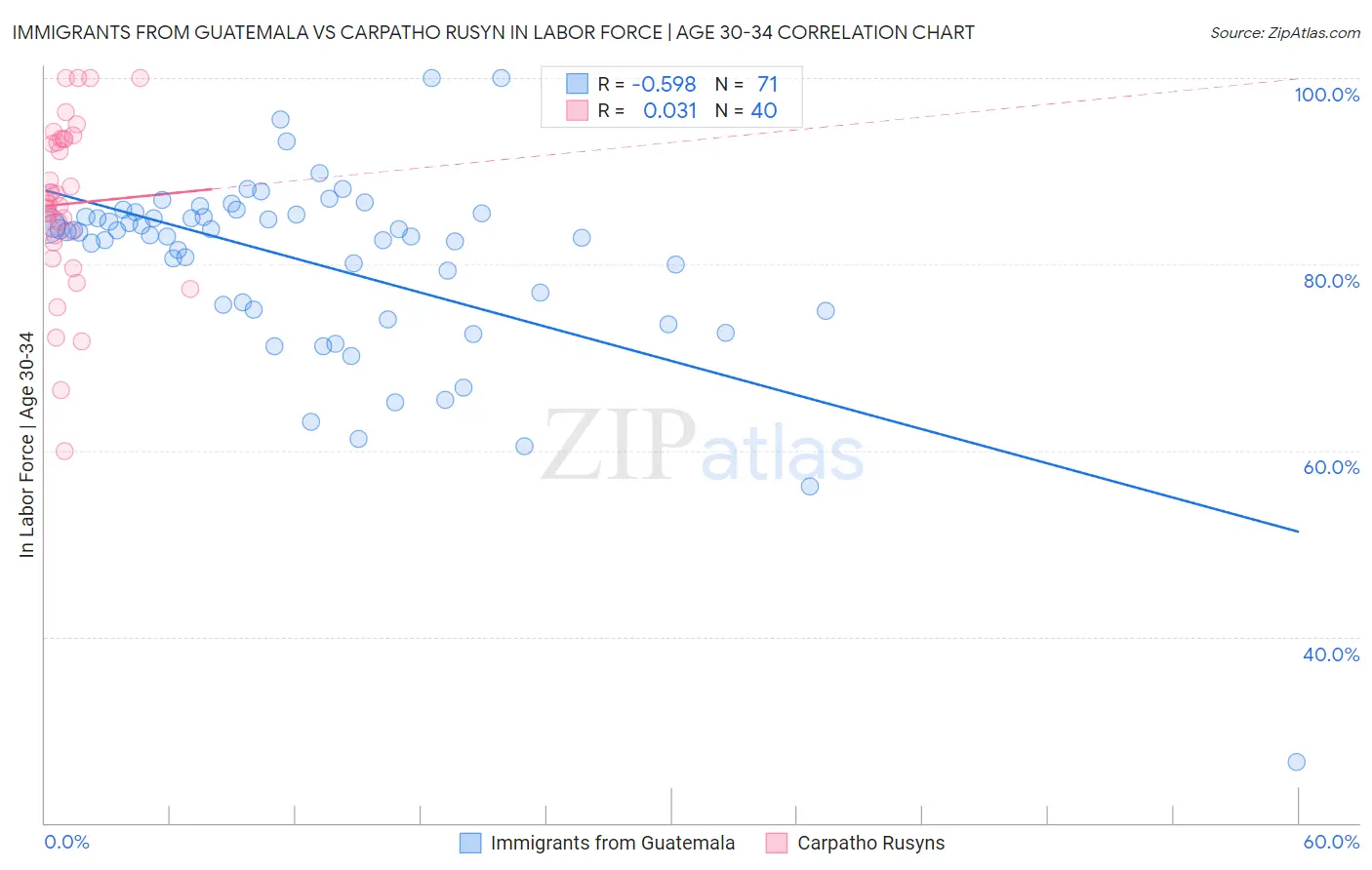 Immigrants from Guatemala vs Carpatho Rusyn In Labor Force | Age 30-34