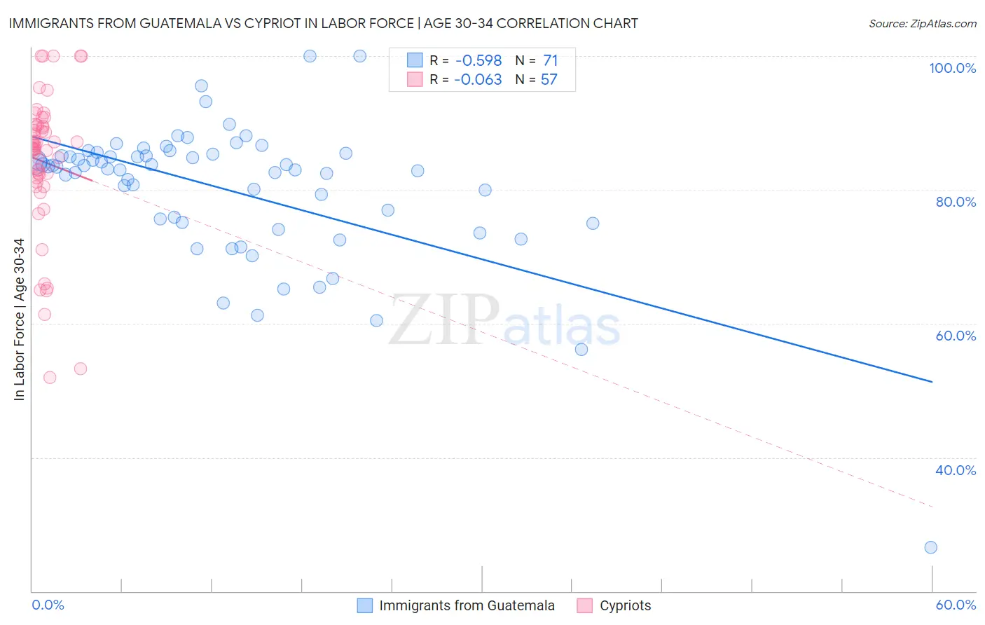 Immigrants from Guatemala vs Cypriot In Labor Force | Age 30-34