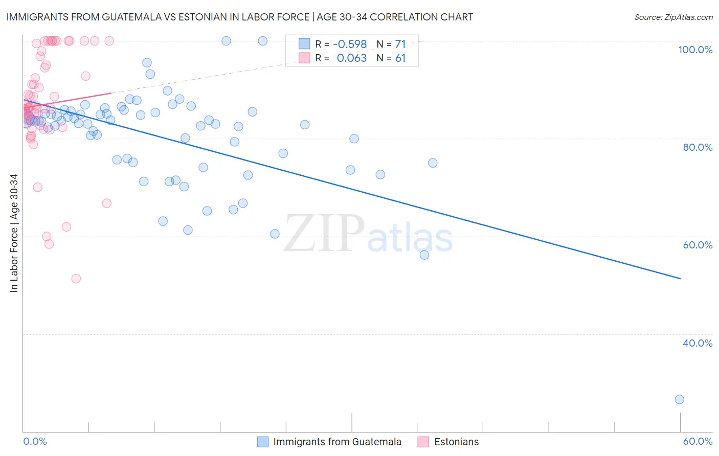 Immigrants from Guatemala vs Estonian In Labor Force | Age 30-34