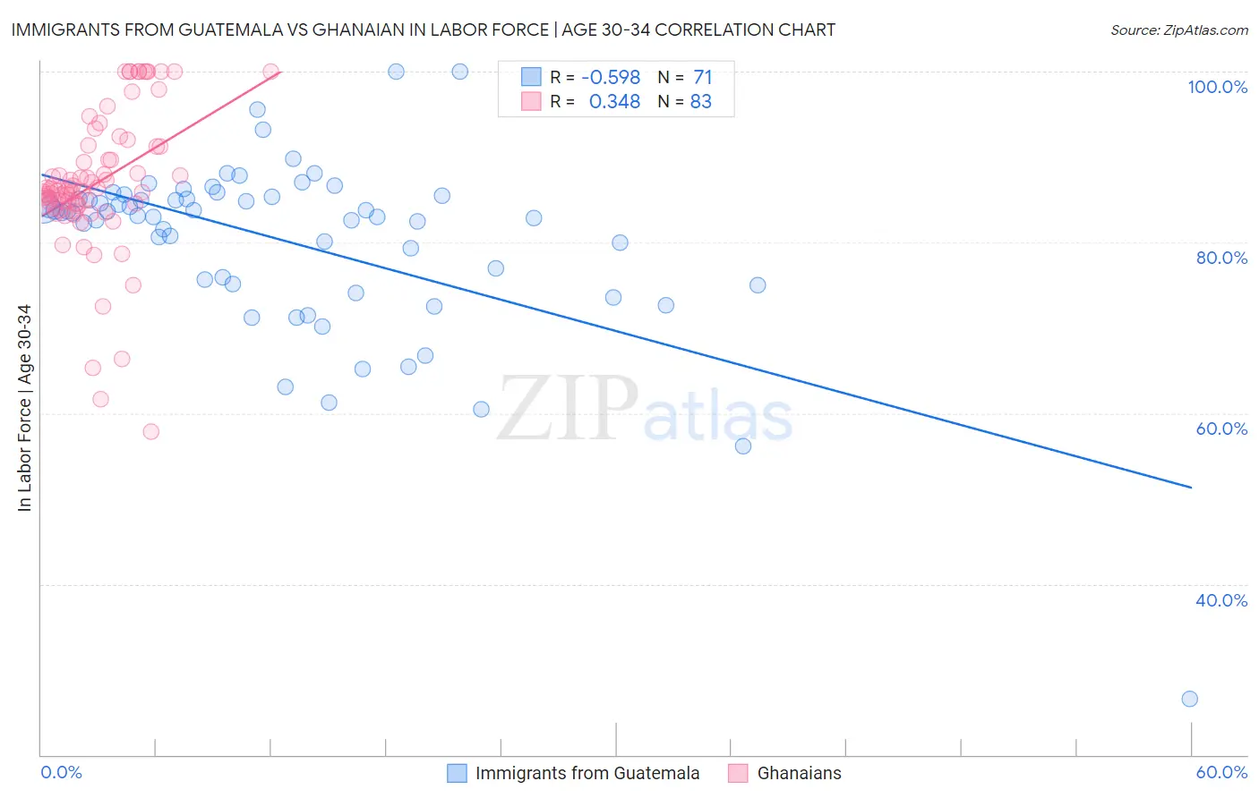 Immigrants from Guatemala vs Ghanaian In Labor Force | Age 30-34