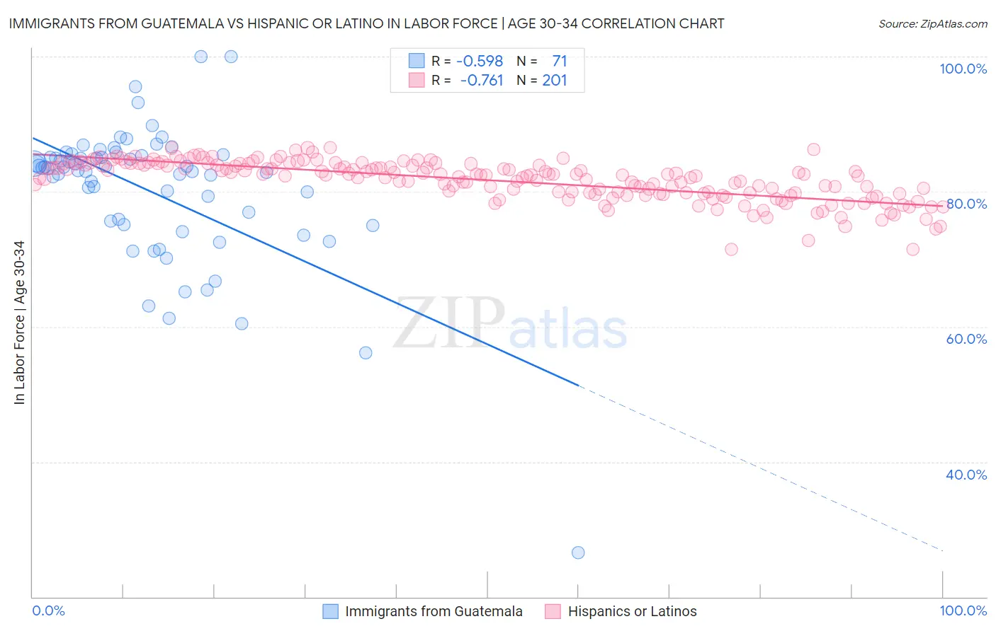 Immigrants from Guatemala vs Hispanic or Latino In Labor Force | Age 30-34