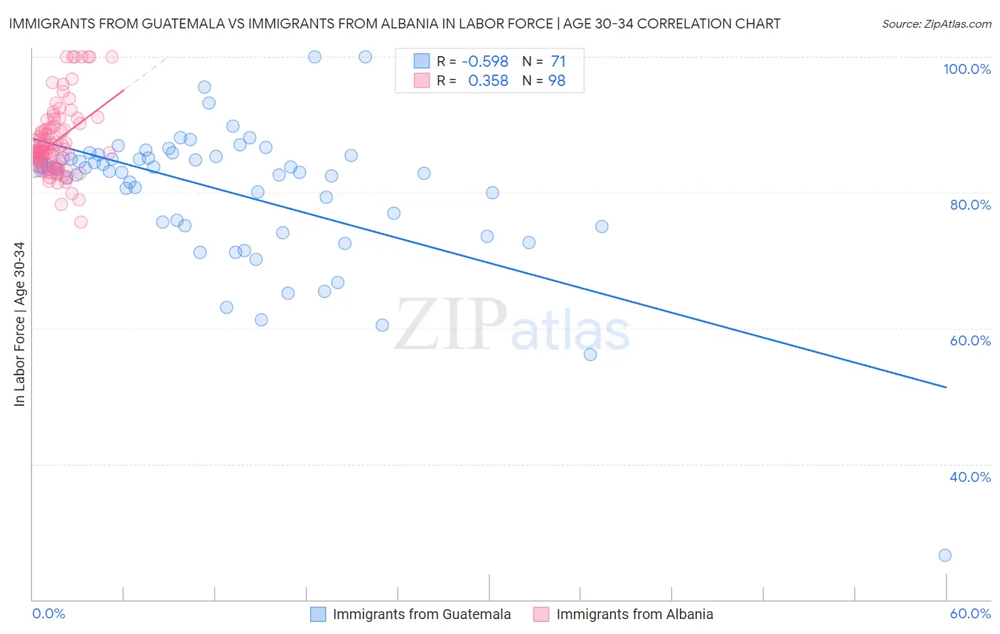 Immigrants from Guatemala vs Immigrants from Albania In Labor Force | Age 30-34