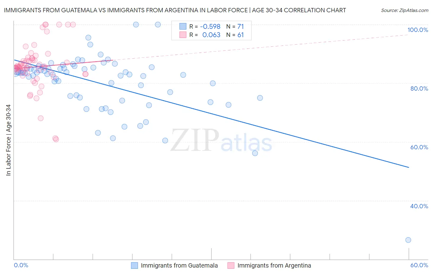 Immigrants from Guatemala vs Immigrants from Argentina In Labor Force | Age 30-34