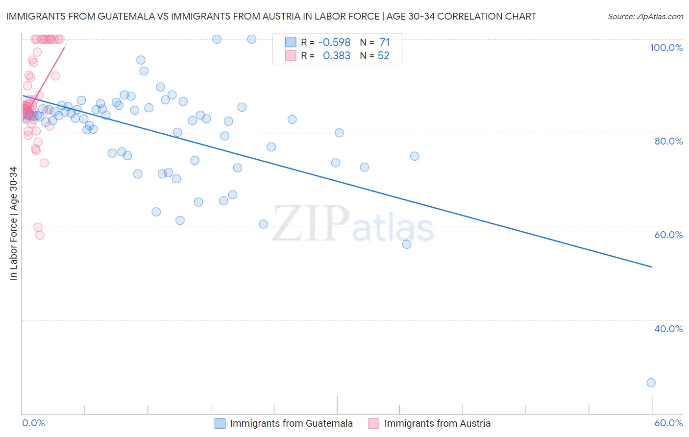 Immigrants from Guatemala vs Immigrants from Austria In Labor Force | Age 30-34