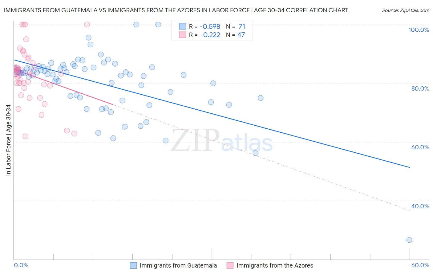 Immigrants from Guatemala vs Immigrants from the Azores In Labor Force | Age 30-34