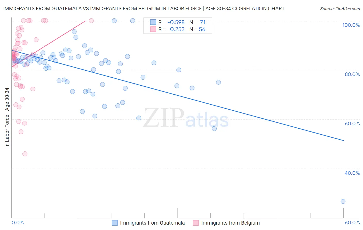 Immigrants from Guatemala vs Immigrants from Belgium In Labor Force | Age 30-34