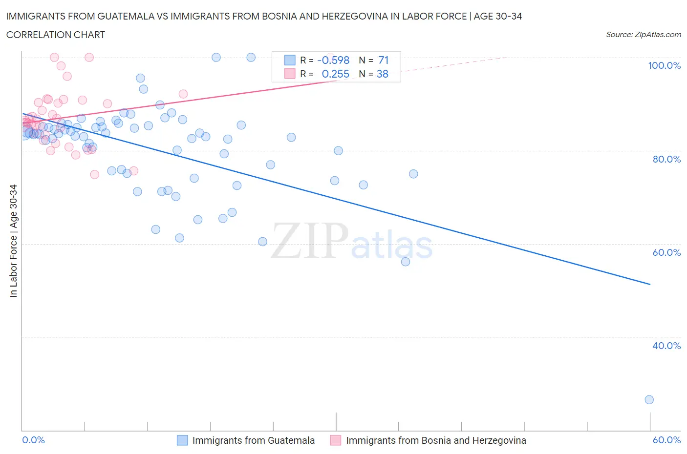 Immigrants from Guatemala vs Immigrants from Bosnia and Herzegovina In Labor Force | Age 30-34