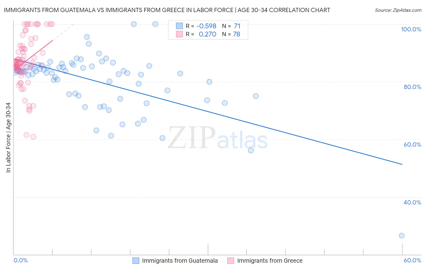 Immigrants from Guatemala vs Immigrants from Greece In Labor Force | Age 30-34