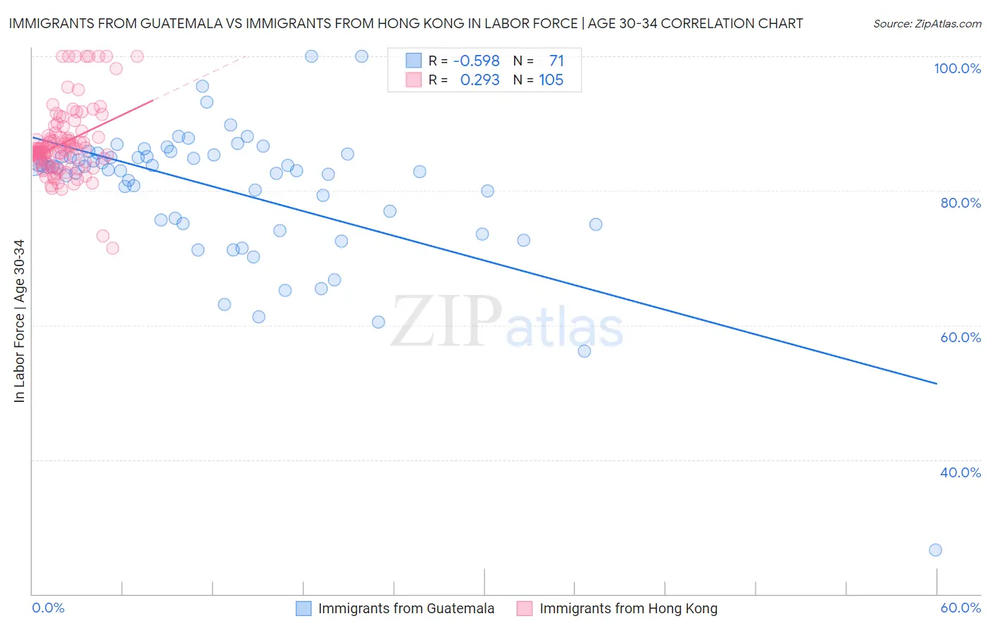 Immigrants from Guatemala vs Immigrants from Hong Kong In Labor Force | Age 30-34