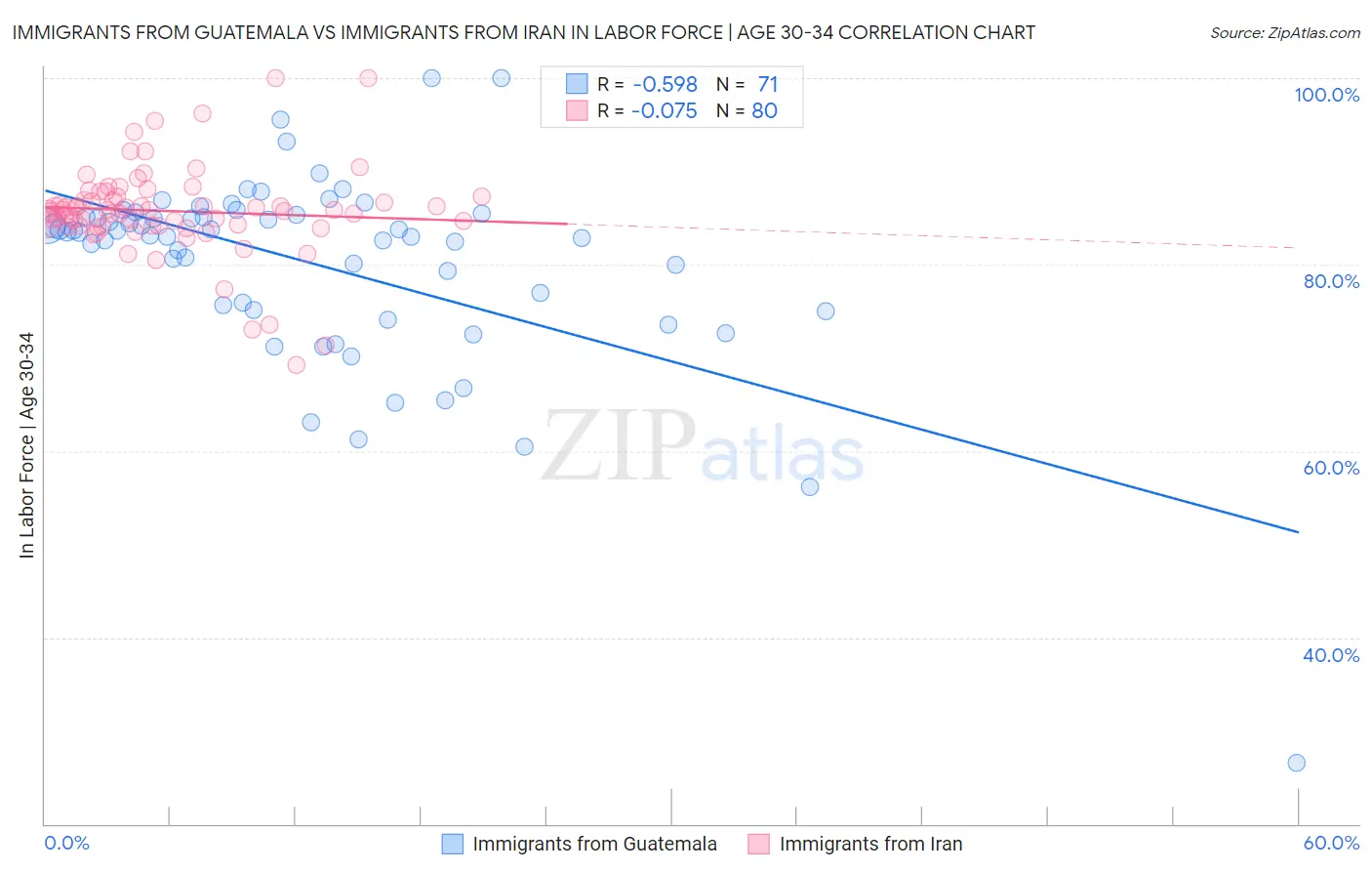 Immigrants from Guatemala vs Immigrants from Iran In Labor Force | Age 30-34