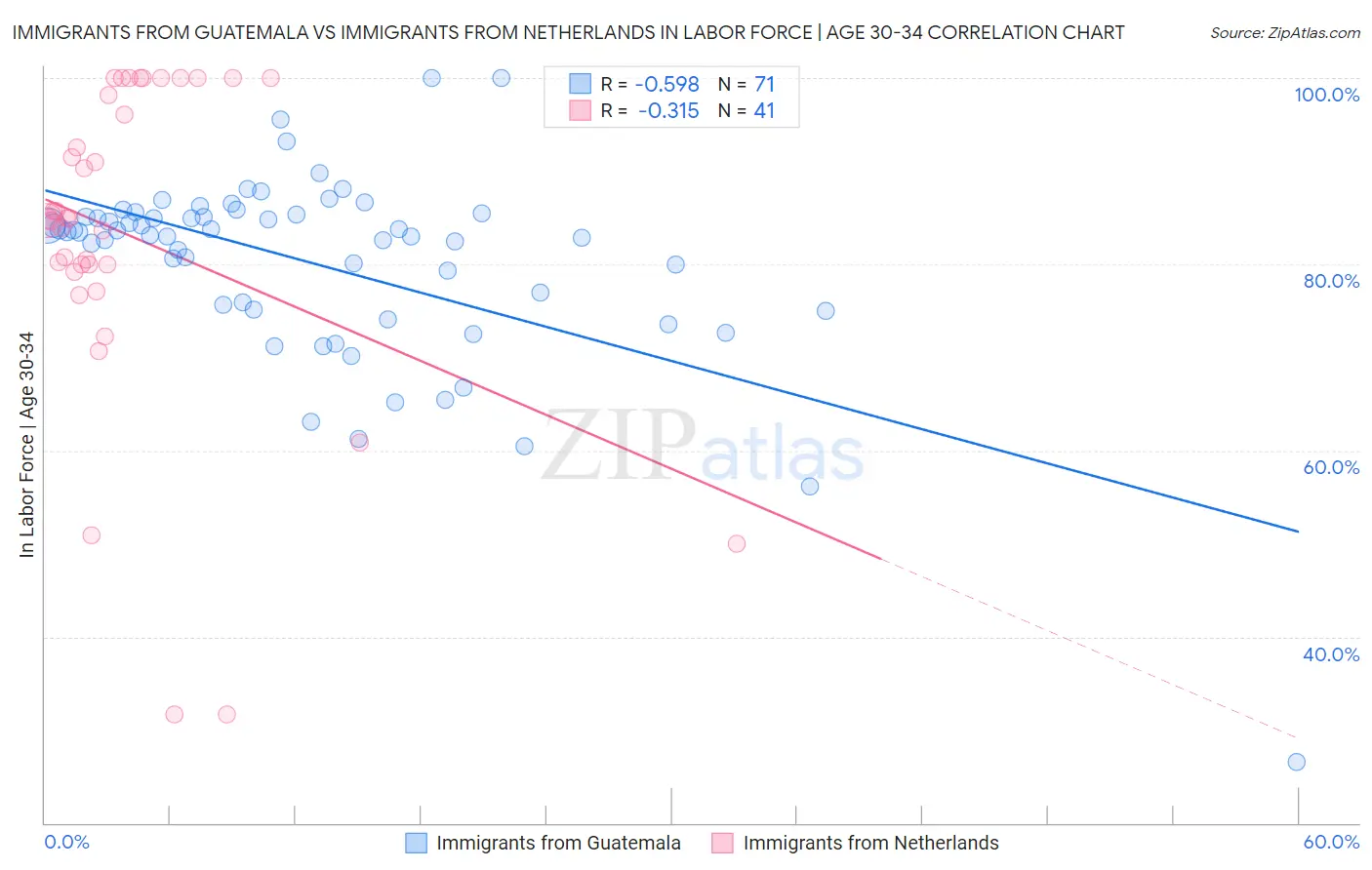 Immigrants from Guatemala vs Immigrants from Netherlands In Labor Force | Age 30-34