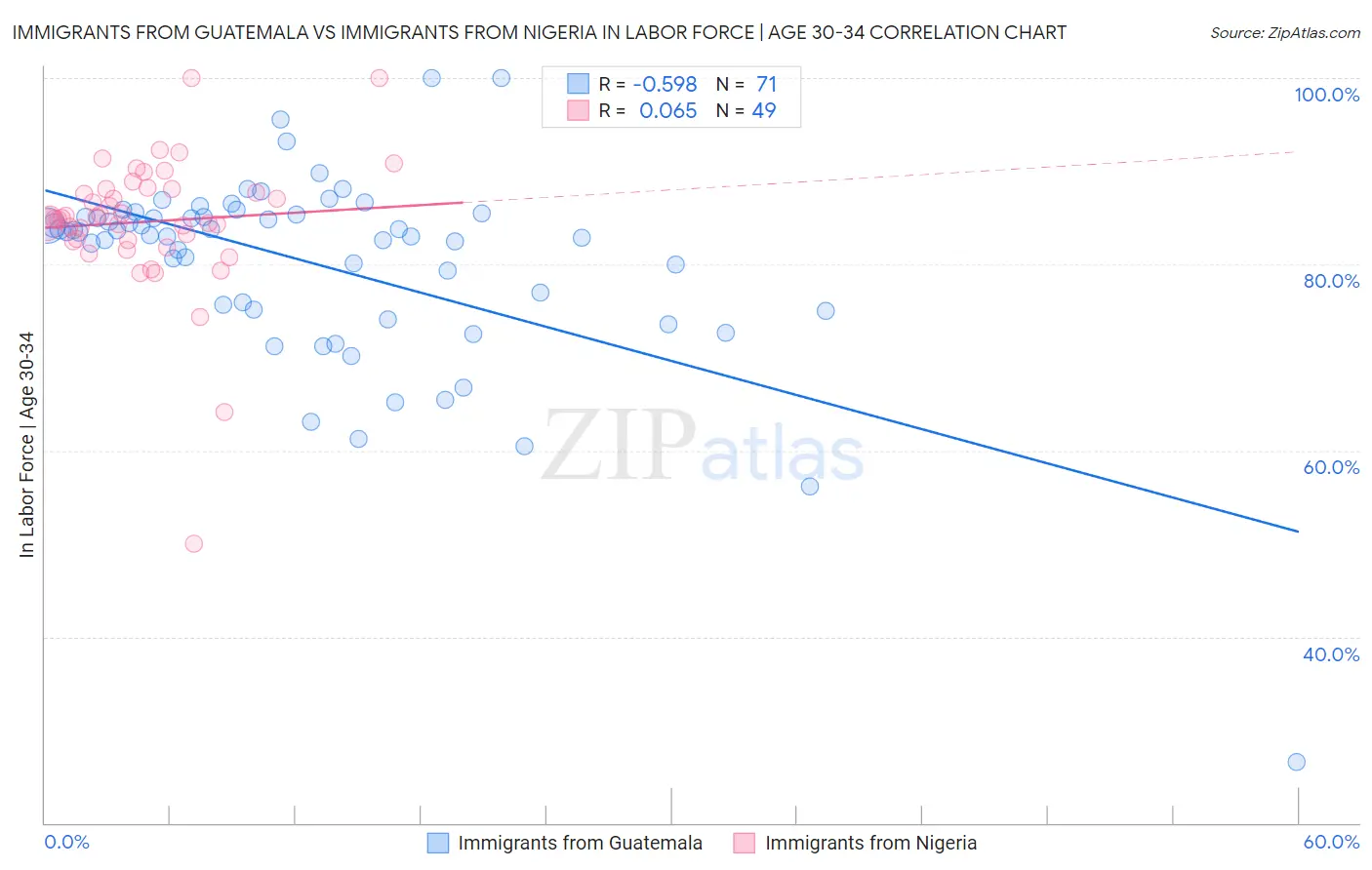 Immigrants from Guatemala vs Immigrants from Nigeria In Labor Force | Age 30-34