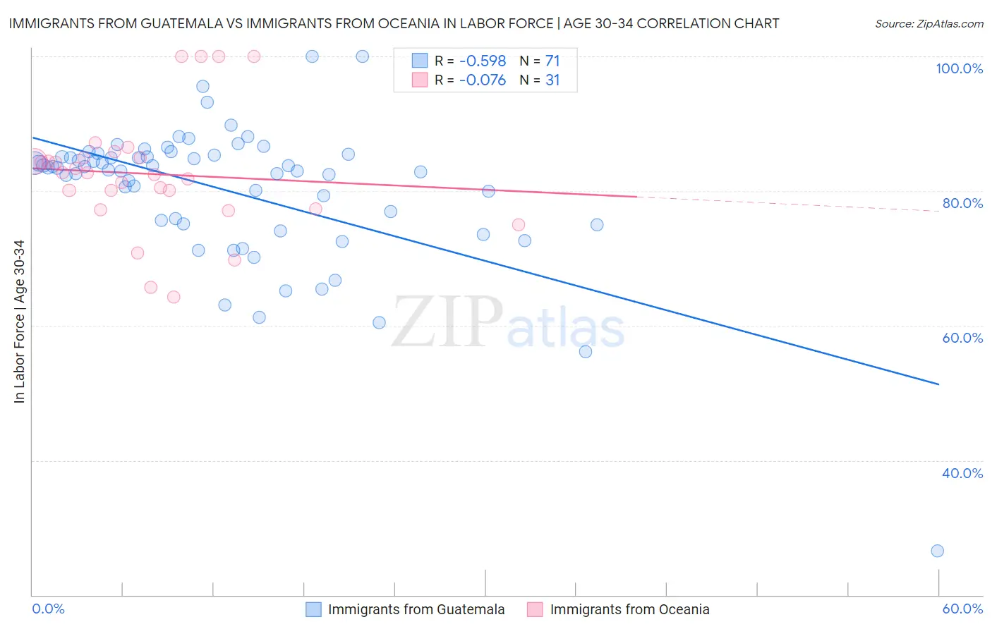 Immigrants from Guatemala vs Immigrants from Oceania In Labor Force | Age 30-34