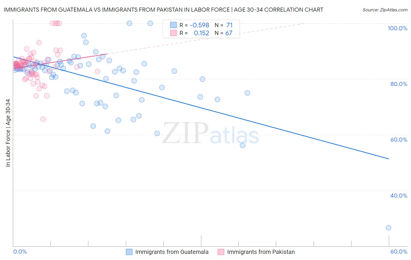 Immigrants from Guatemala vs Immigrants from Pakistan In Labor Force | Age 30-34