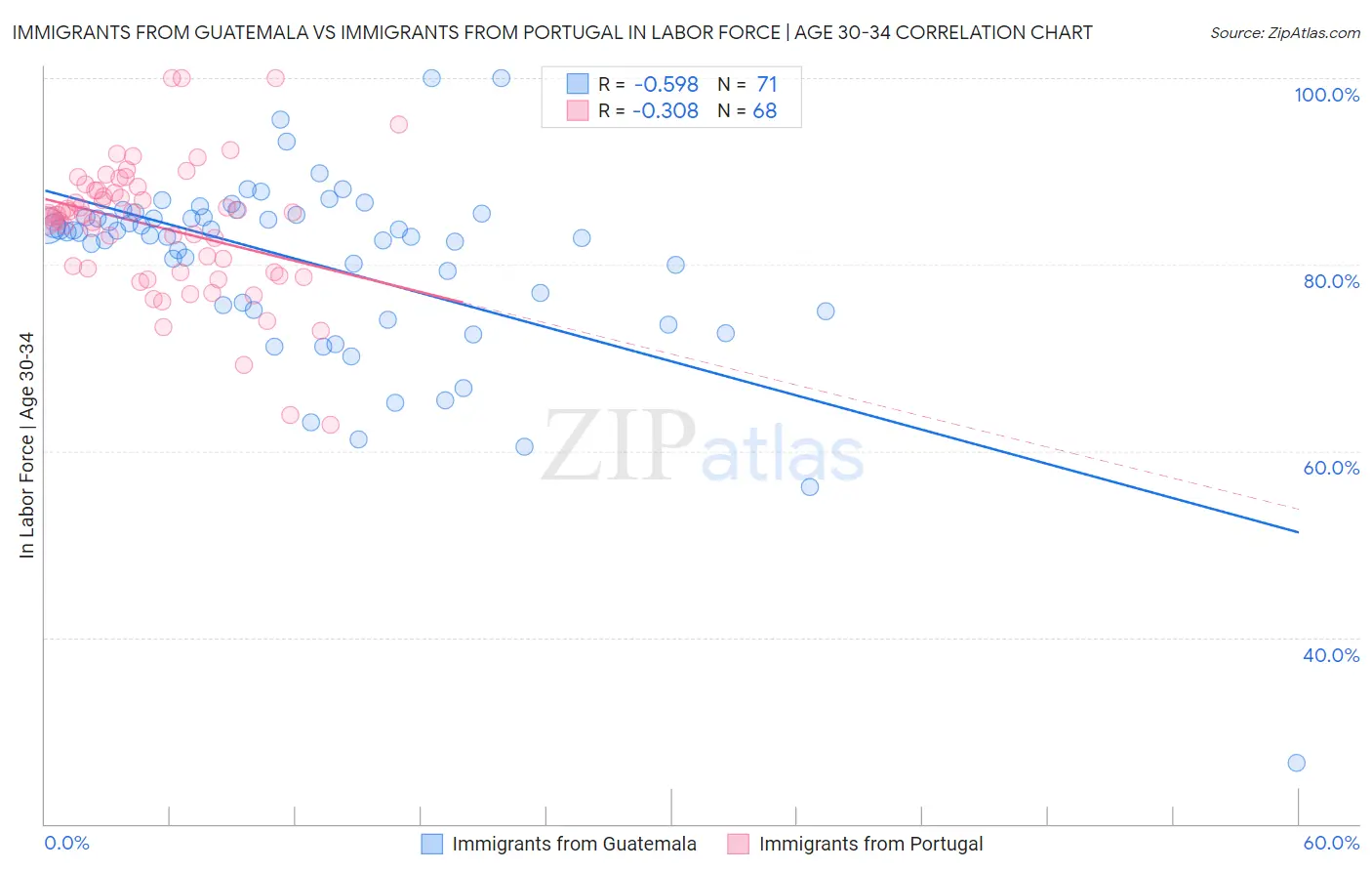 Immigrants from Guatemala vs Immigrants from Portugal In Labor Force | Age 30-34