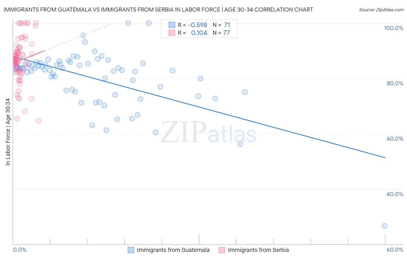 Immigrants from Guatemala vs Immigrants from Serbia In Labor Force | Age 30-34