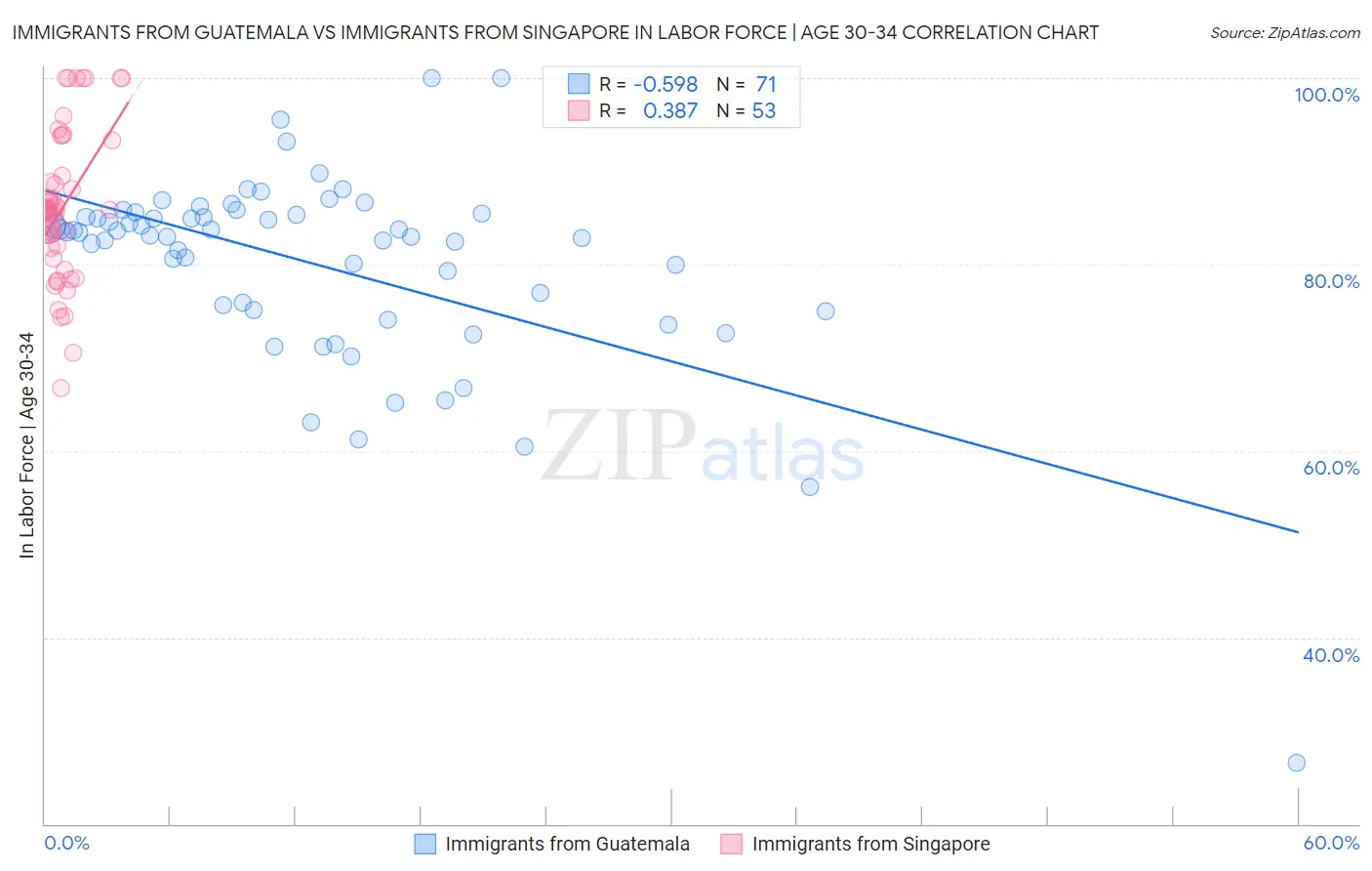Immigrants from Guatemala vs Immigrants from Singapore In Labor Force | Age 30-34