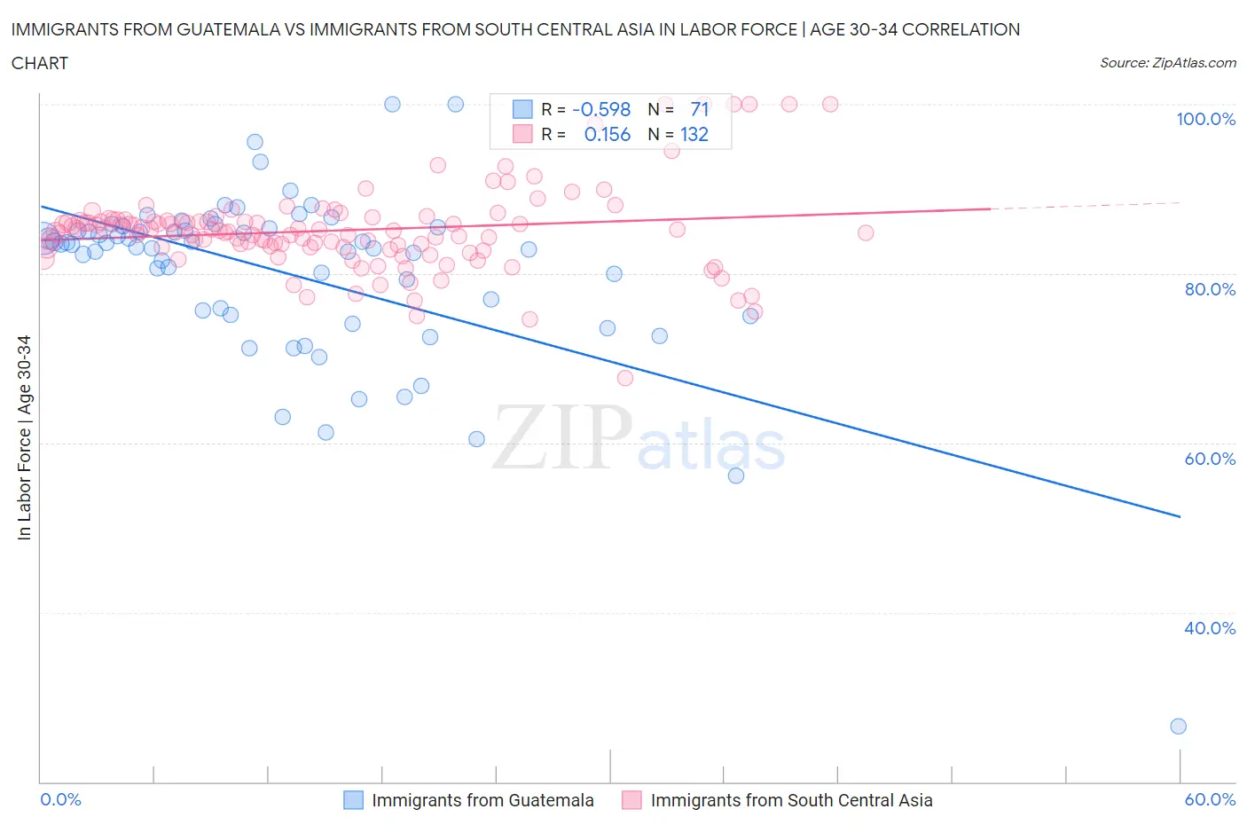 Immigrants from Guatemala vs Immigrants from South Central Asia In Labor Force | Age 30-34