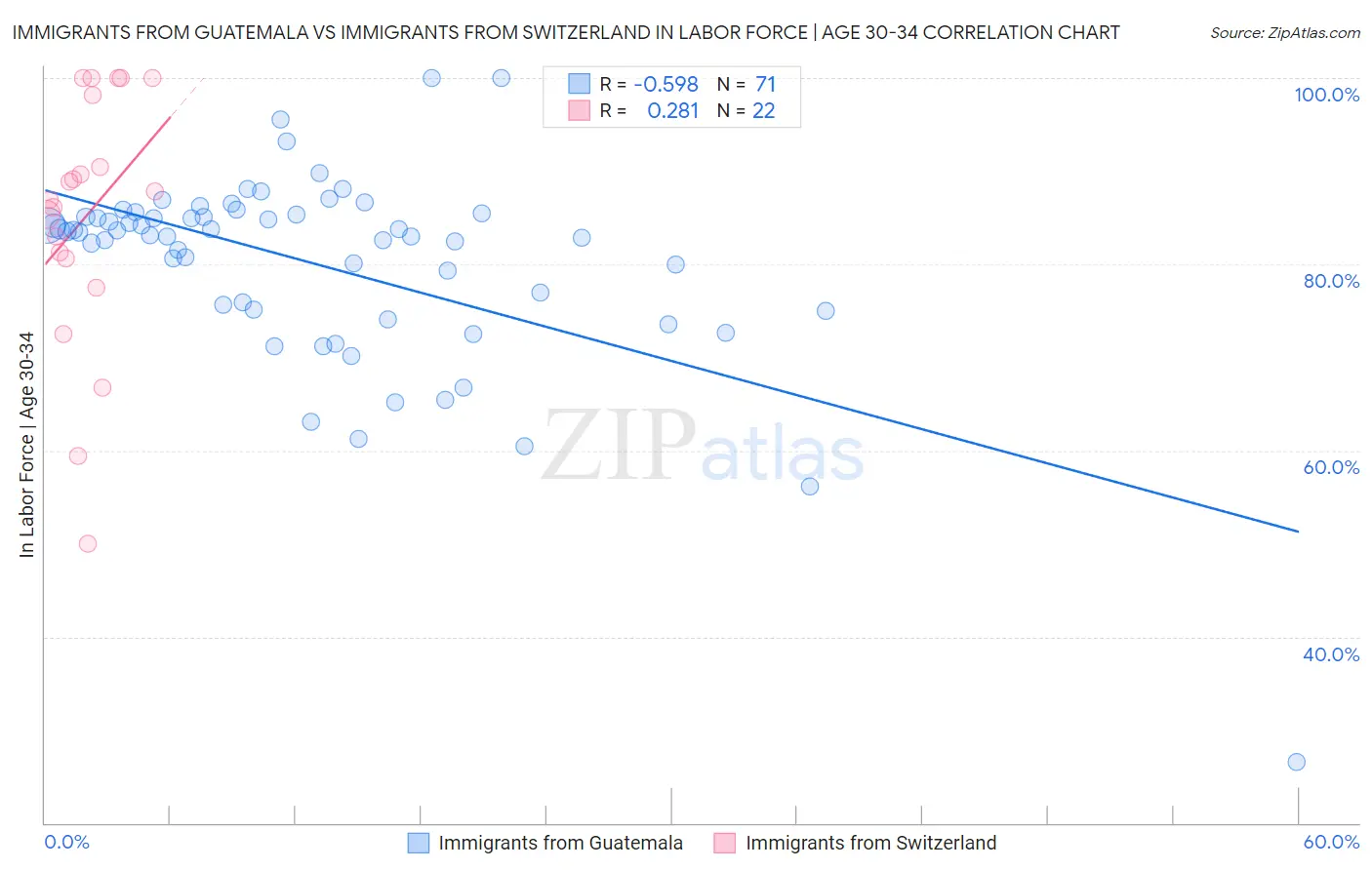 Immigrants from Guatemala vs Immigrants from Switzerland In Labor Force | Age 30-34
