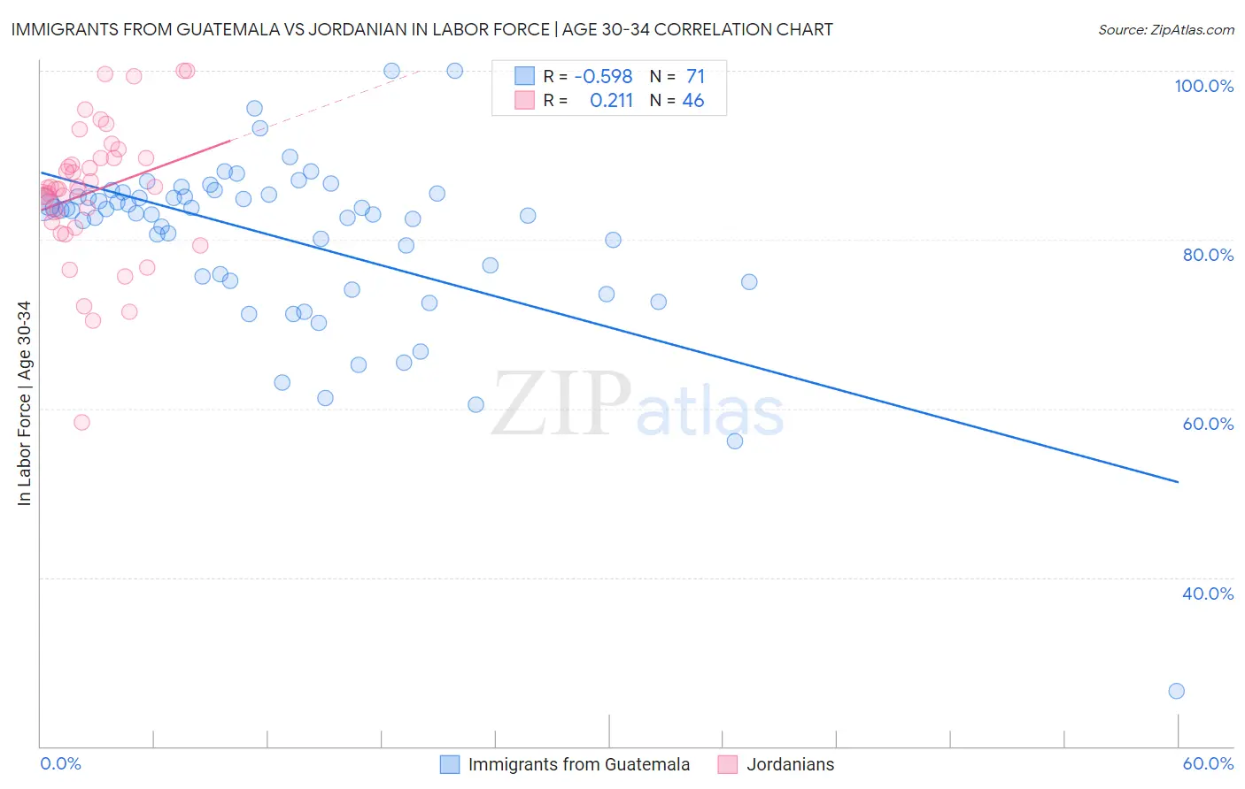 Immigrants from Guatemala vs Jordanian In Labor Force | Age 30-34