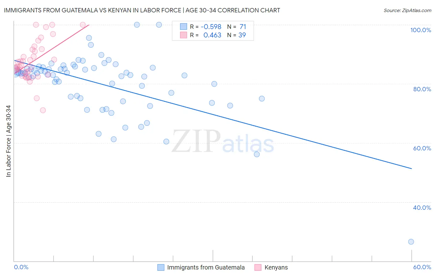 Immigrants from Guatemala vs Kenyan In Labor Force | Age 30-34