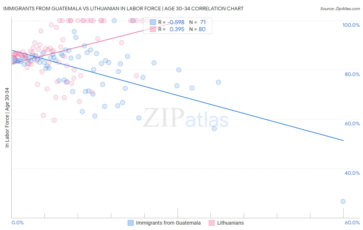 Immigrants from Guatemala vs Lithuanian In Labor Force | Age 30-34